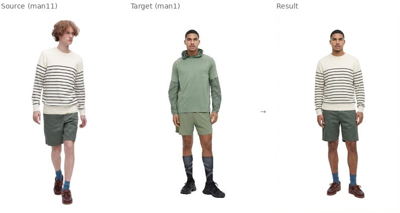 Man-to-man transfer: source clothing (left) applied to target person (center), result (right)