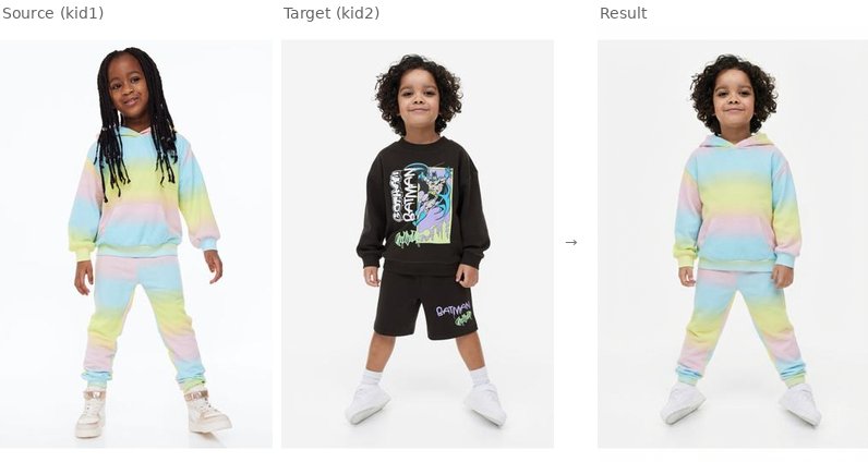 Child-to-child transfer: source clothing (left) applied to target child (center), result (right)