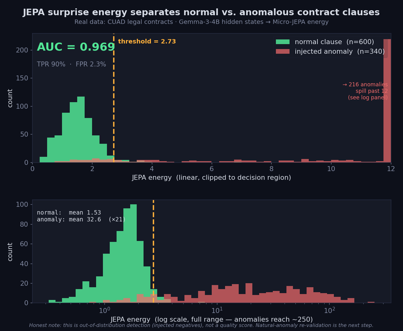 Separation of normal vs. anomalous contract clauses by JEPA energy (CUAD)