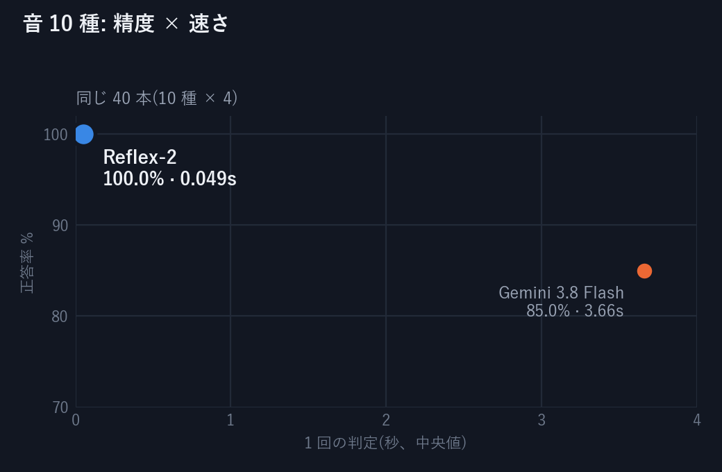 音 10 種: 精度 × 速さ