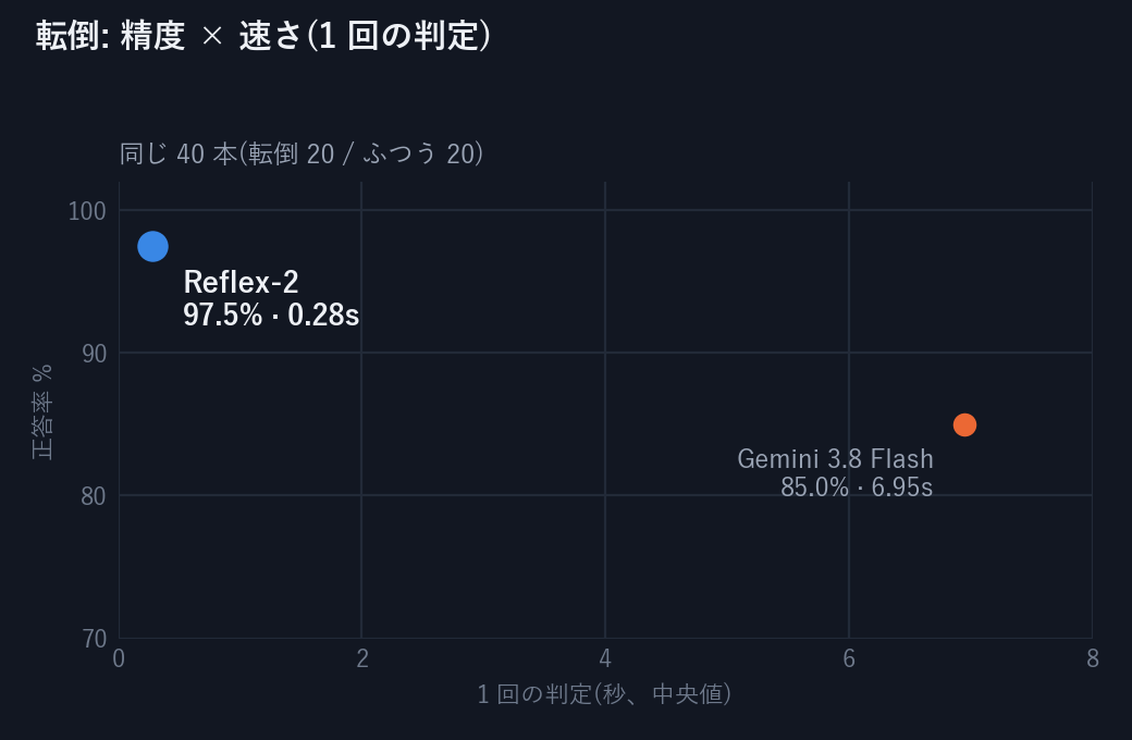 転倒: 精度 × 速さ(1 回の判定)