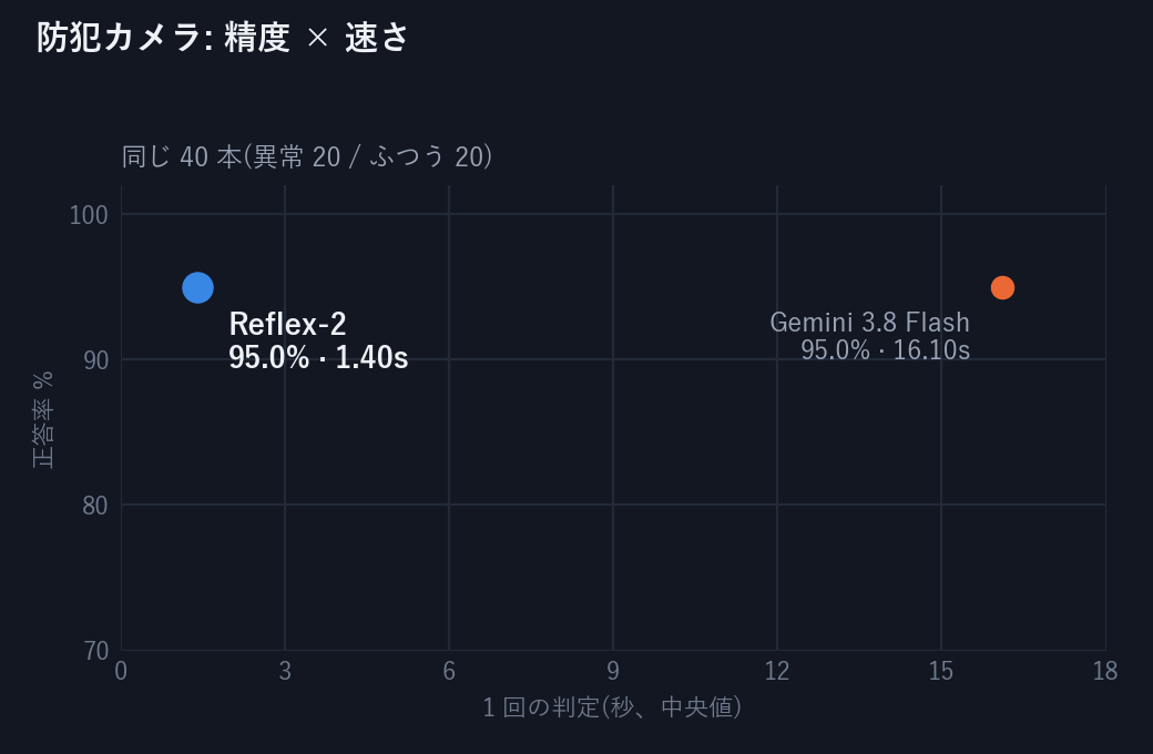 防犯カメラ: 精度 × 速さ