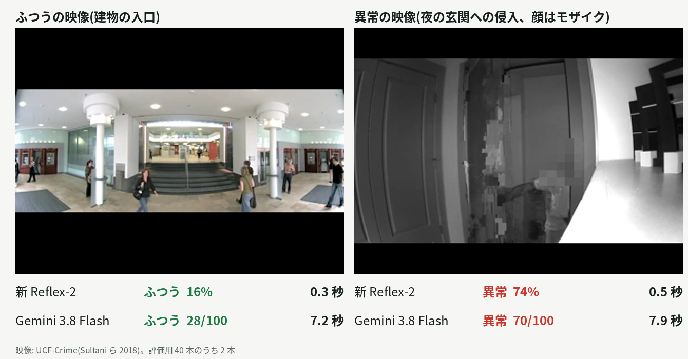 判定の例: ふつうの建物の入口と、夜の玄関への侵入