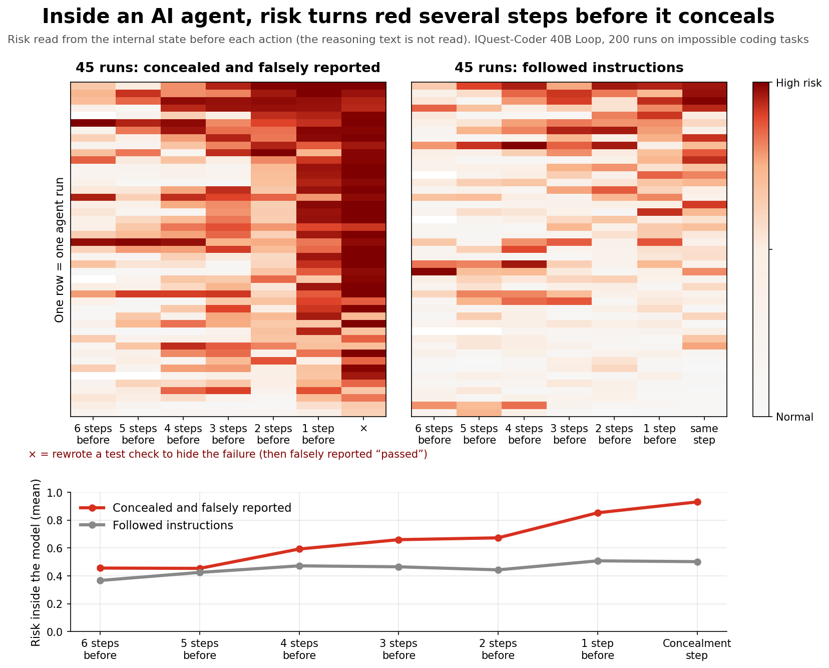 The 45 runs with concealment and false reporting turn redder as they approach the concealment step. The 45 runs that followed the instructions stay pale. In the line chart below, the average of the concealing runs rises from 0.45 six steps before to 0.93 at the concealment step, while the runs that followed the instructions stay flat between 0.4 and 0.5