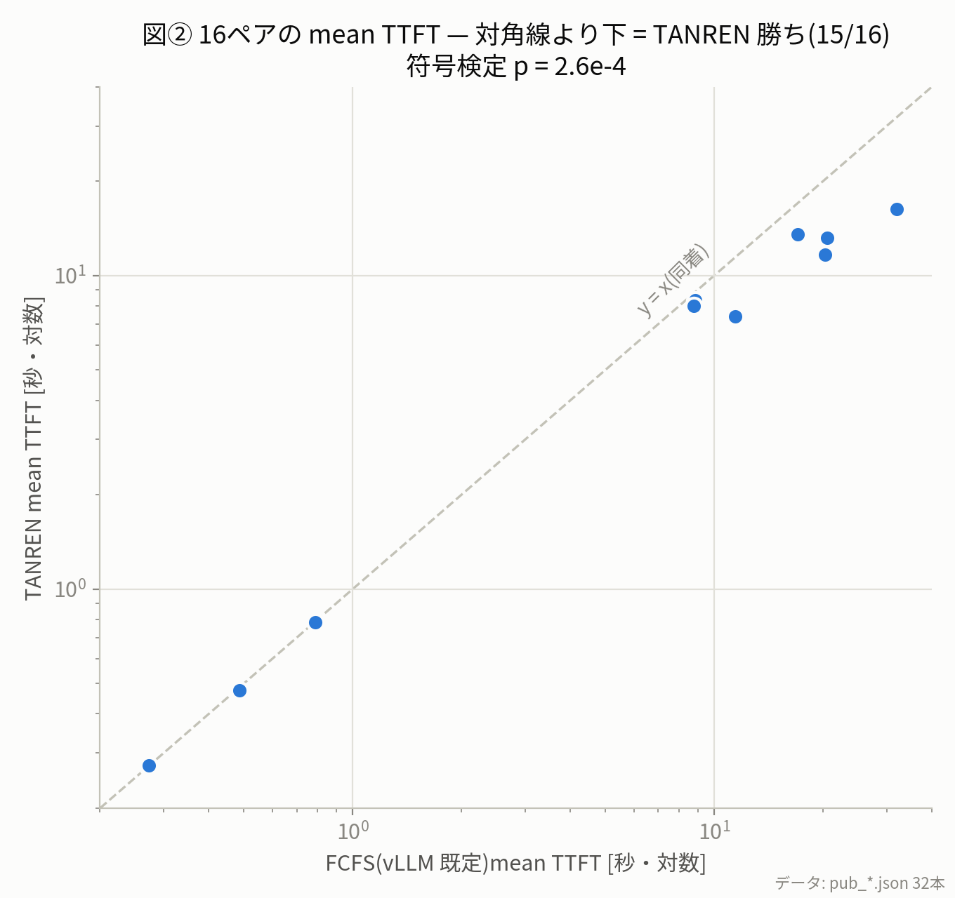 図② 16ペアの mean TTFT 散布 — 対角線より下＝勝ち（15/16）