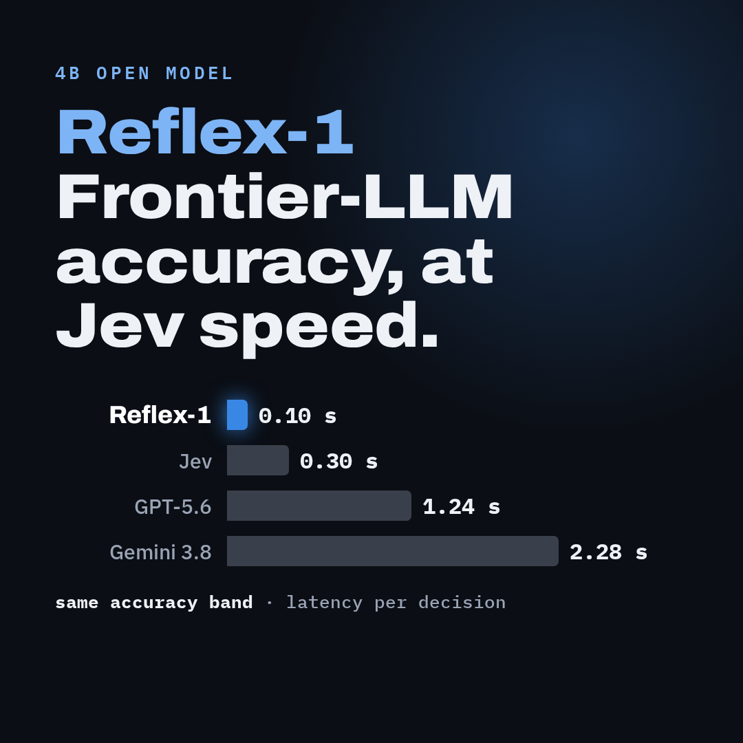 Reflex-1: Frontier-LLM Accuracy at Jev Speed with a 4B Open Model