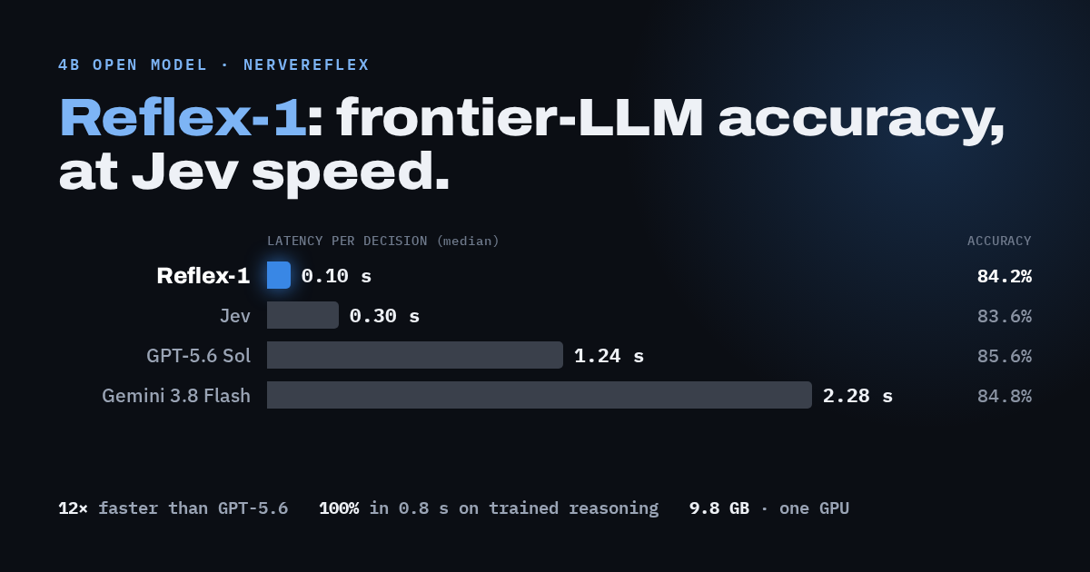 Reflex-1: frontier LLM の精度を Jev の速さで。1 判定のレイテンシ Reflex-1 0.10 秒、Jev 0.30 秒、GPT-5.6 1.24 秒、Gemini 3.8 Flash 2.28 秒