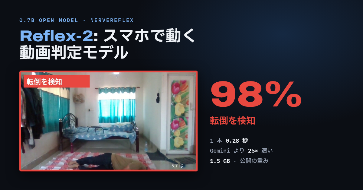 Reflex-2: スマホで動く動画判定モデル。見守りカメラの映像で転倒を検知、転倒らしさ 98%
