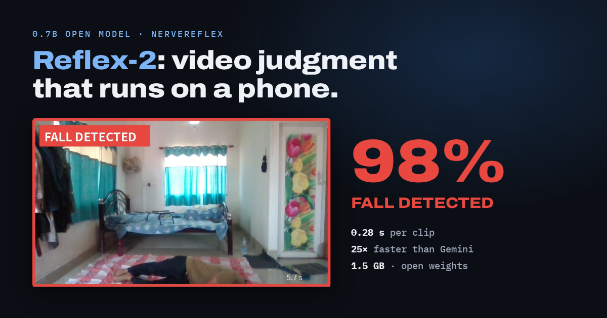 Reflex-2: video judgment that runs on a phone. A fall detected on a home camera with a fall score of 98%